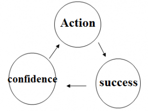 action cycle