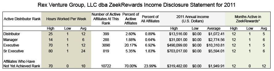 ZeekRewards review; Income Disclosure