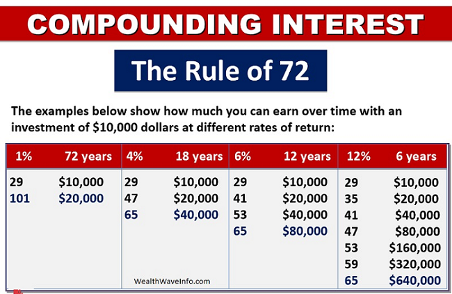 how the rule of 72 works