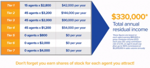 eXp Realty review Revenue share