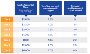 eXp's revenue sharing